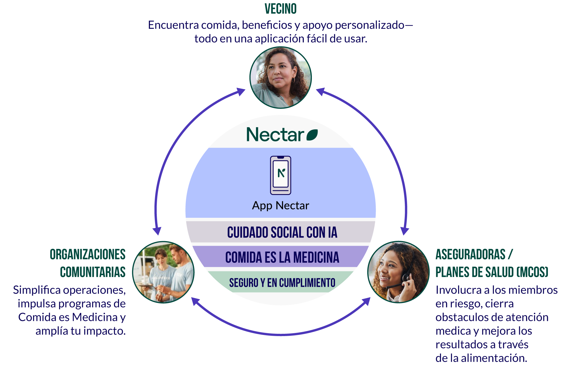 App Nectar - Cuidado social con IA - Comida es la medicina - Seguro y en cumplimiento | Vecino - Encuentra comida, beneficios y apoyo personalizado—todo en una aplicación fácil de usar. | Organizaciones Comunitarias (CBOs) - Simplifica operaciones, impulsa programas de Comida es Medicina y amplía tu impacto. | Aseguradoras / Planes de Salud (MCOs) - Involucra a los miembros en riesgo, cierra obstaculos de atención medica y mejora los resultados a través de la alimentación.