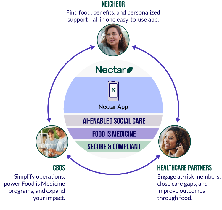 Nectar App - AI-Enabled - Food is Medicine - Secure & Compliant | Neighbor - Find food, benefits, and personalized support—all in one easy-to-use app. | CBOs - Simplify operations, power Food is Medicine programs, and expand your impact. | Healthcare Partners - Engage at-risk members, close care gaps, and improve outcomes through food.