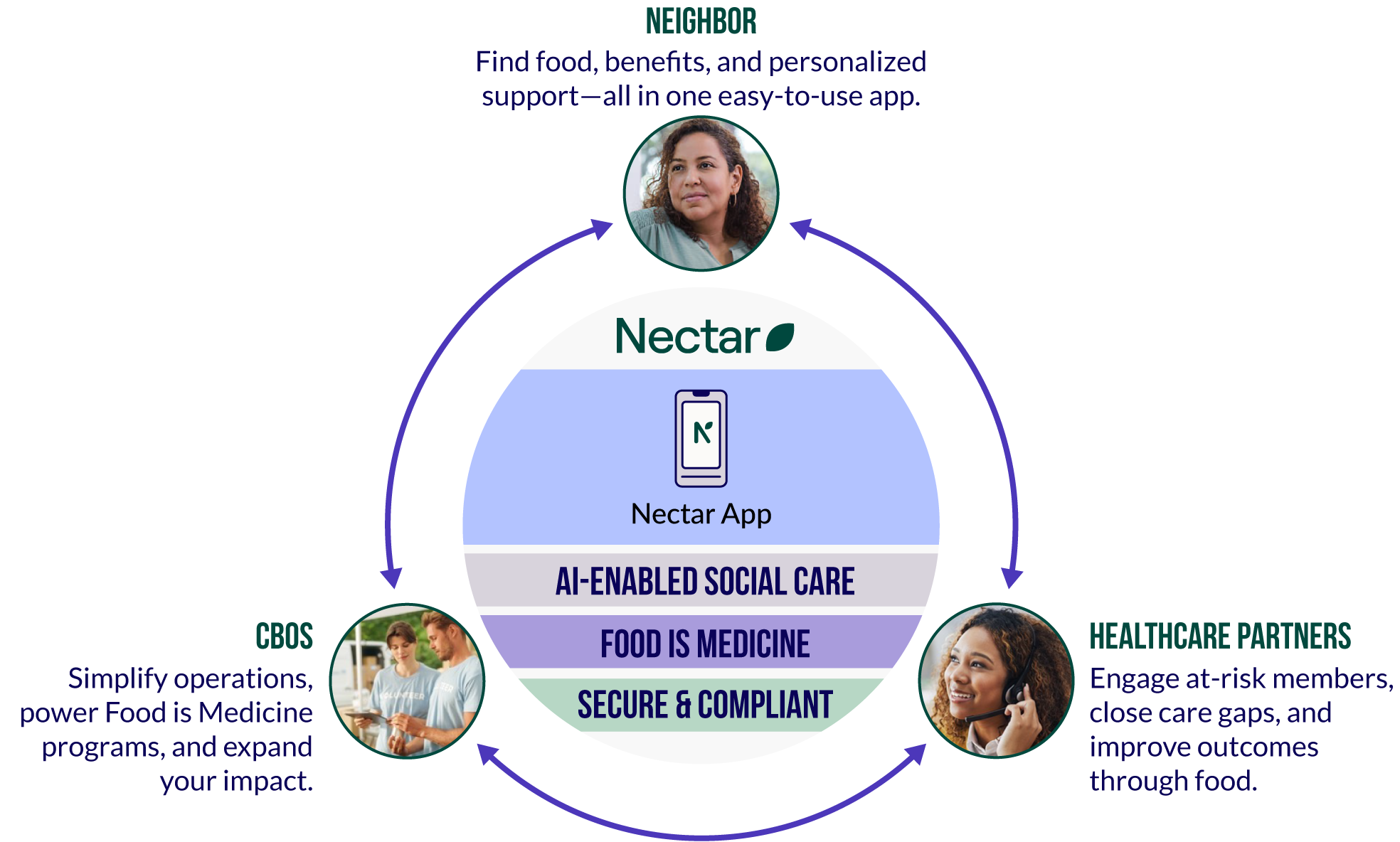 Nectar App - AI-Enabled - Food is Medicine - Secure & Compliant | Neighbor - Find food, benefits, and personalized support—all in one easy-to-use app. | CBOs - Simplify operations, power Food is Medicine programs, and expand your impact. | Healthcare Partners - Engage at-risk members, close care gaps, and improve outcomes through food.
